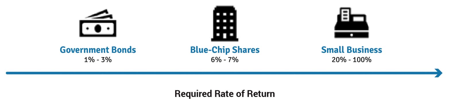 Required Rate of Return