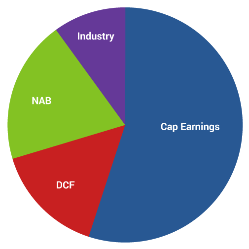 Valuation Methodology Frequency